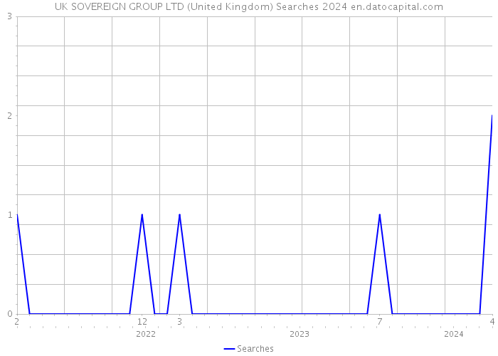 UK SOVEREIGN GROUP LTD (United Kingdom) Searches 2024 
