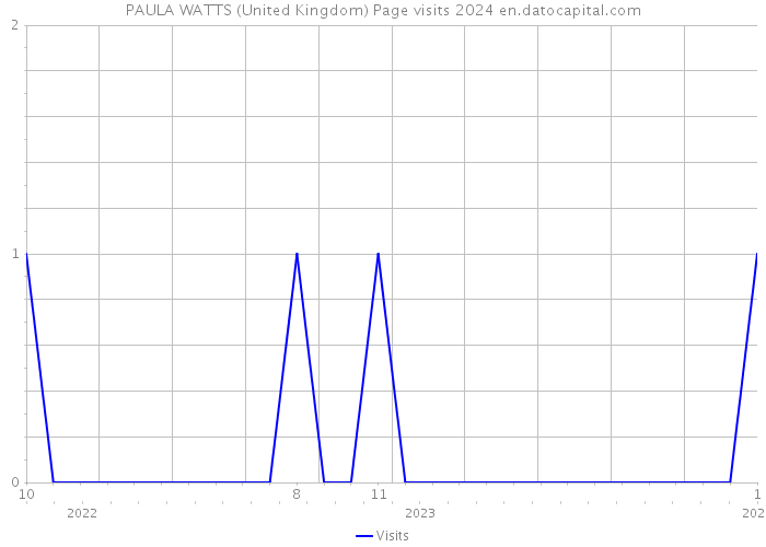 PAULA WATTS (United Kingdom) Page visits 2024 