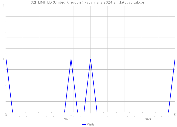 S2F LIMITED (United Kingdom) Page visits 2024 