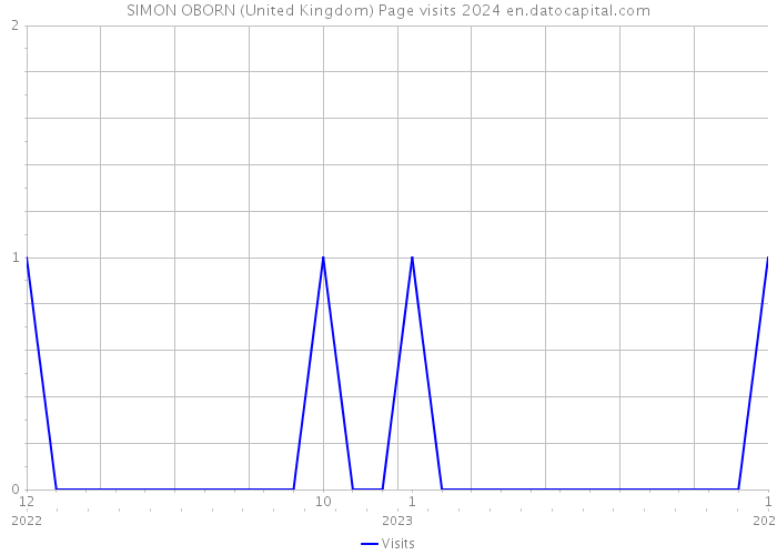 SIMON OBORN (United Kingdom) Page visits 2024 