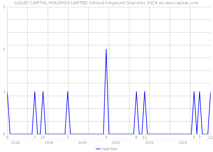 LIQUID CAPITAL HOLDINGS LIMITED (United Kingdom) Searches 2024 