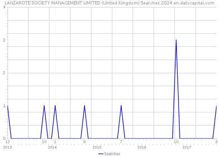 LANZAROTE SOCIETY MANAGEMENT LIMITED (United Kingdom) Searches 2024 
