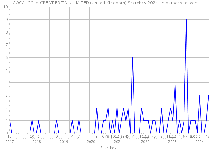 COCA-COLA GREAT BRITAIN LIMITED (United Kingdom) Searches 2024 