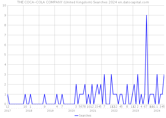 THE COCA-COLA COMPANY (United Kingdom) Searches 2024 