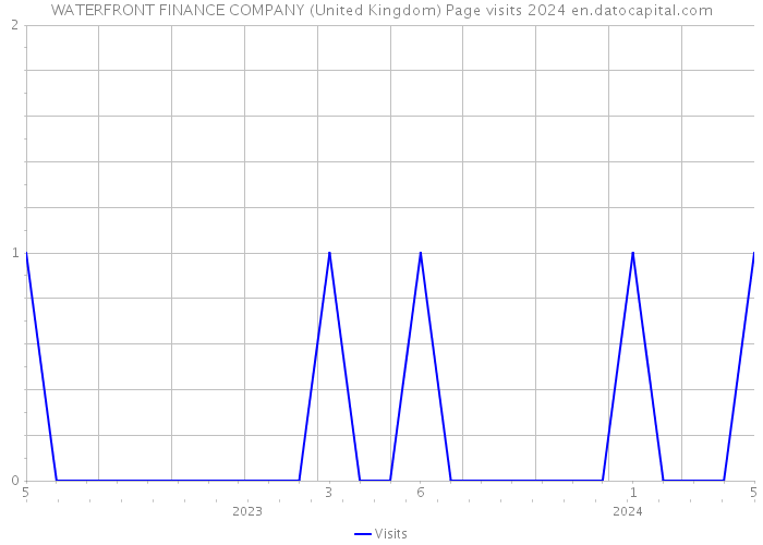 WATERFRONT FINANCE COMPANY (United Kingdom) Page visits 2024 