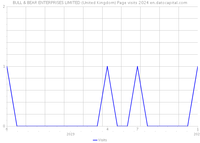 BULL & BEAR ENTERPRISES LIMITED (United Kingdom) Page visits 2024 