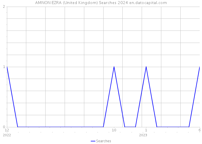 AMNON EZRA (United Kingdom) Searches 2024 