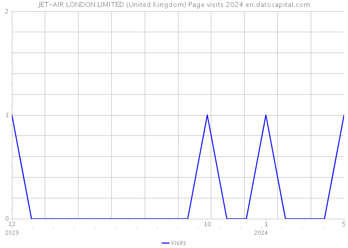 JET-AIR LONDON LIMITED (United Kingdom) Page visits 2024 