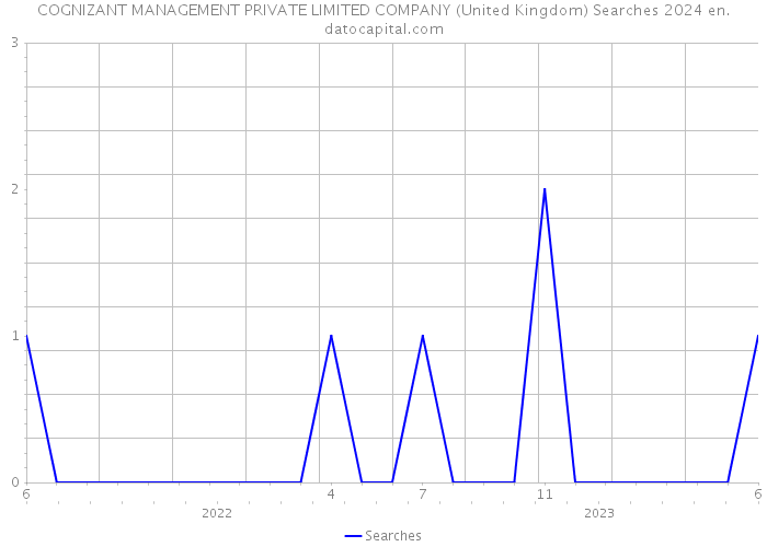 COGNIZANT MANAGEMENT PRIVATE LIMITED COMPANY (United Kingdom) Searches 2024 