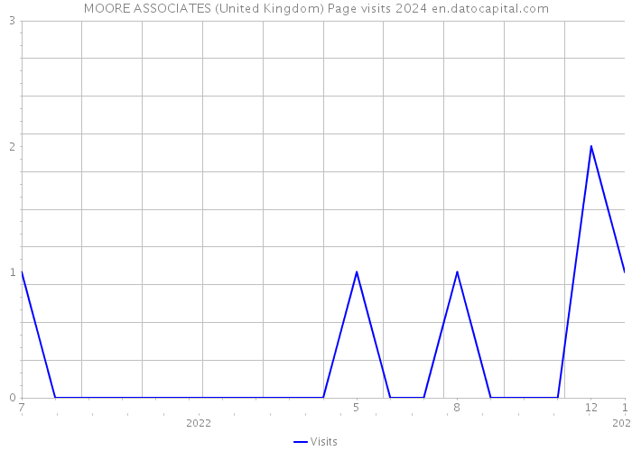 MOORE ASSOCIATES (United Kingdom) Page visits 2024 