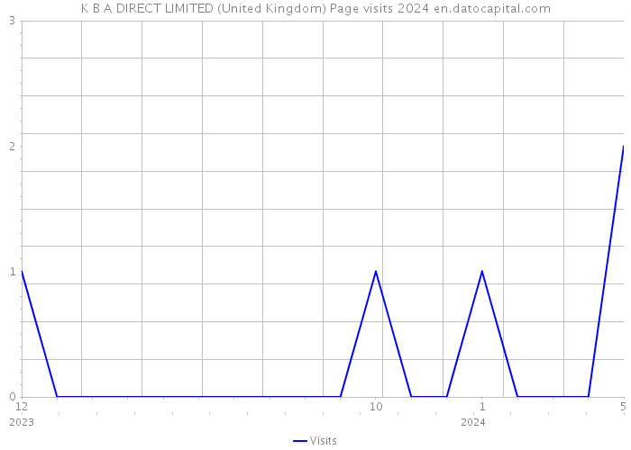 K B A DIRECT LIMITED (United Kingdom) Page visits 2024 