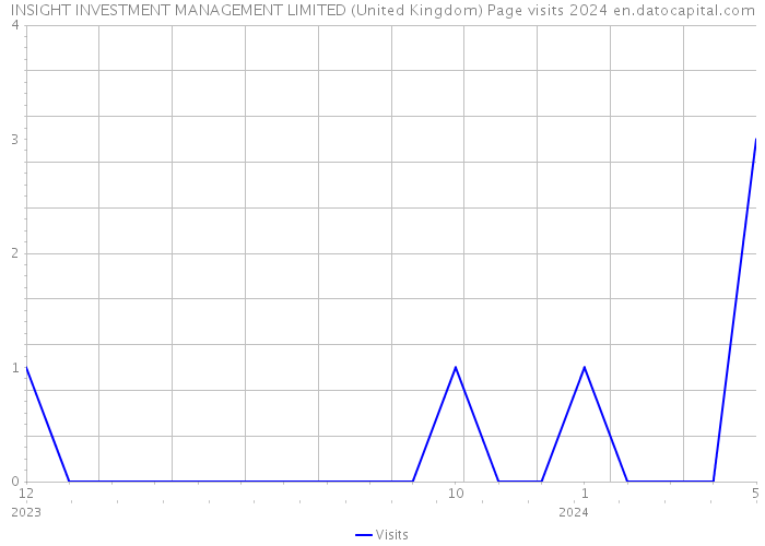 INSIGHT INVESTMENT MANAGEMENT LIMITED (United Kingdom) Page visits 2024 
