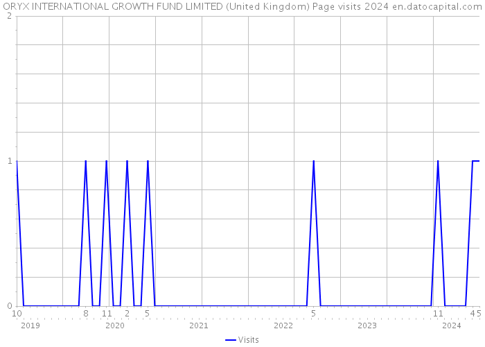 ORYX INTERNATIONAL GROWTH FUND LIMITED (United Kingdom) Page visits 2024 