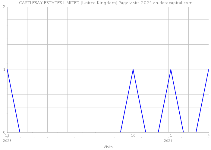 CASTLEBAY ESTATES LIMITED (United Kingdom) Page visits 2024 