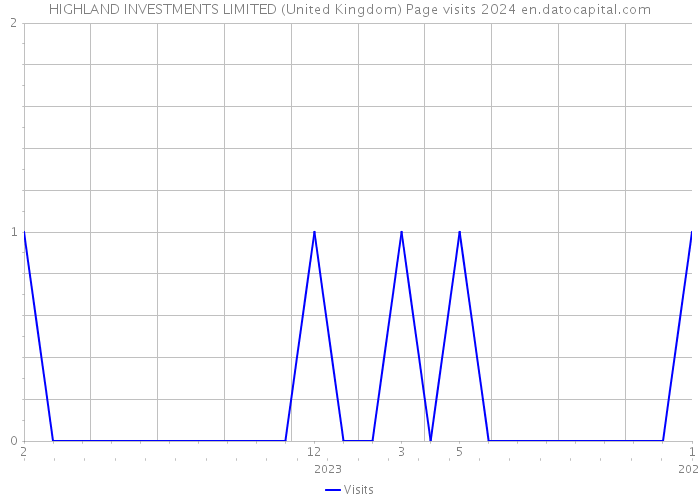 HIGHLAND INVESTMENTS LIMITED (United Kingdom) Page visits 2024 