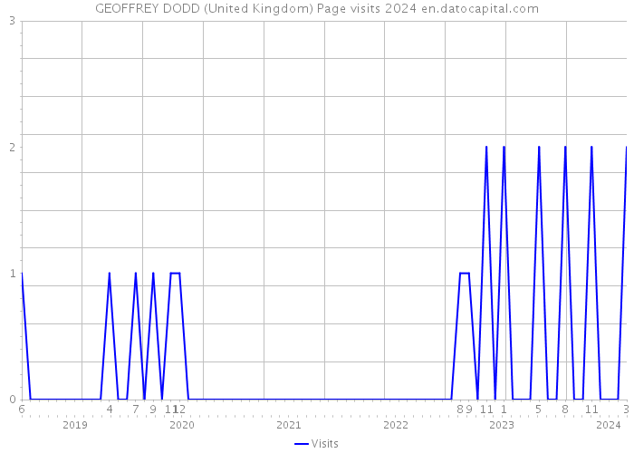 GEOFFREY DODD (United Kingdom) Page visits 2024 