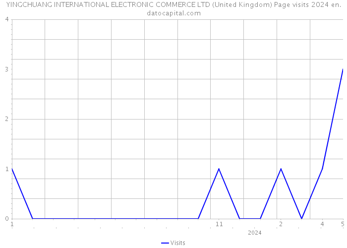 YINGCHUANG INTERNATIONAL ELECTRONIC COMMERCE LTD (United Kingdom) Page visits 2024 