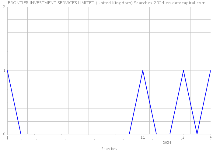 FRONTIER INVESTMENT SERVICES LIMITED (United Kingdom) Searches 2024 