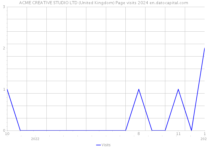 ACME CREATIVE STUDIO LTD (United Kingdom) Page visits 2024 