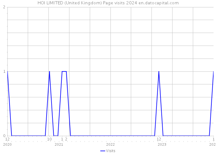 HOI LIMITED (United Kingdom) Page visits 2024 