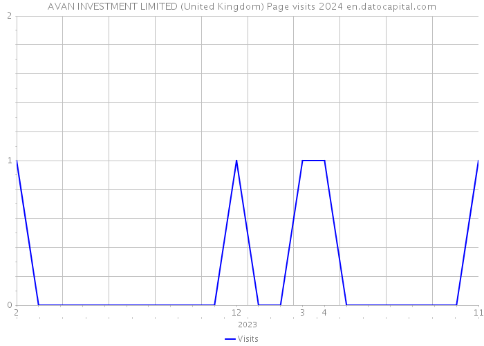 AVAN INVESTMENT LIMITED (United Kingdom) Page visits 2024 