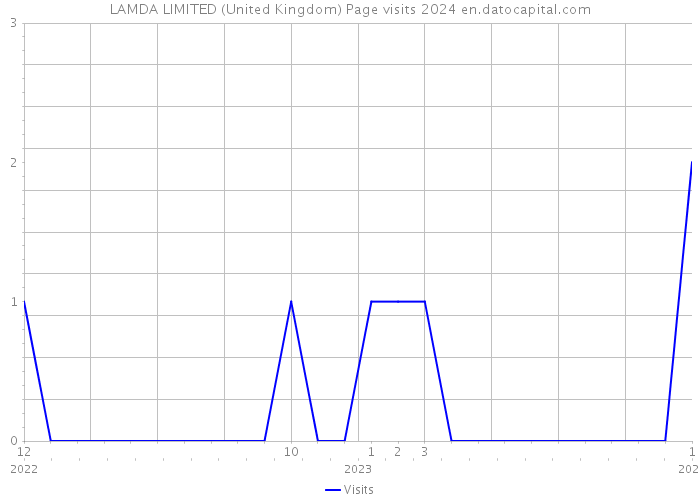 LAMDA LIMITED (United Kingdom) Page visits 2024 