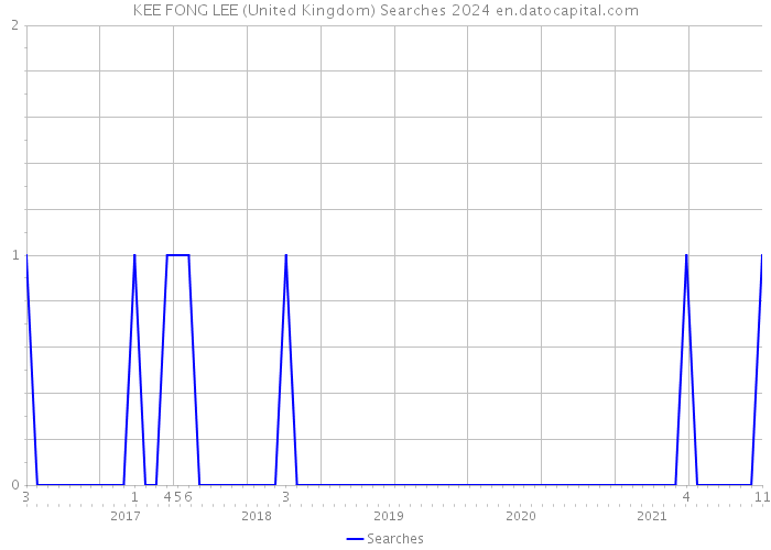 KEE FONG LEE (United Kingdom) Searches 2024 
