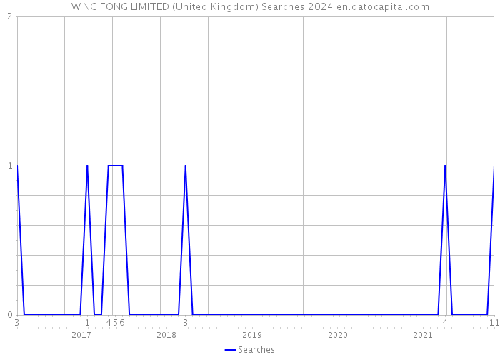 WING FONG LIMITED (United Kingdom) Searches 2024 