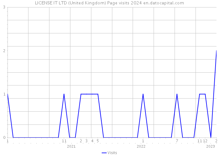 LICENSE IT LTD (United Kingdom) Page visits 2024 