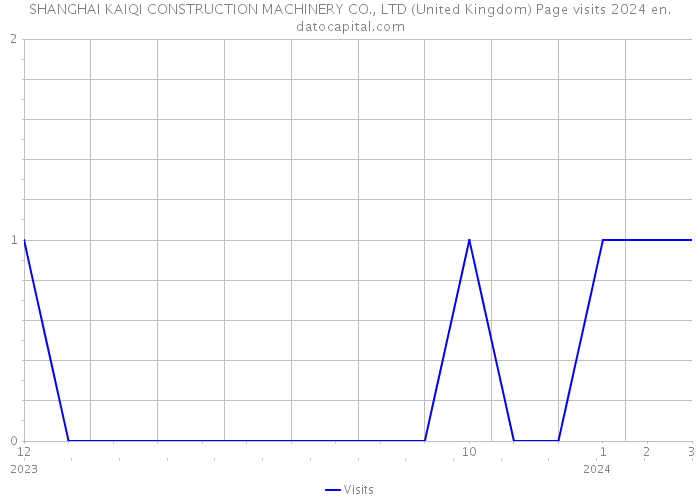 SHANGHAI KAIQI CONSTRUCTION MACHINERY CO., LTD (United Kingdom) Page visits 2024 