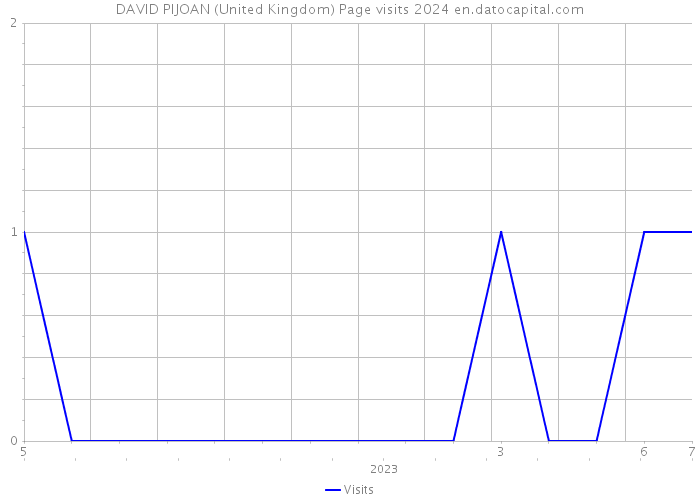 DAVID PIJOAN (United Kingdom) Page visits 2024 