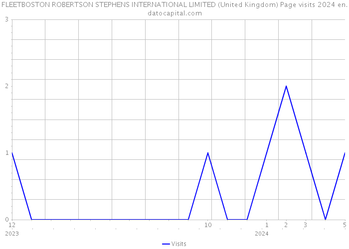 FLEETBOSTON ROBERTSON STEPHENS INTERNATIONAL LIMITED (United Kingdom) Page visits 2024 