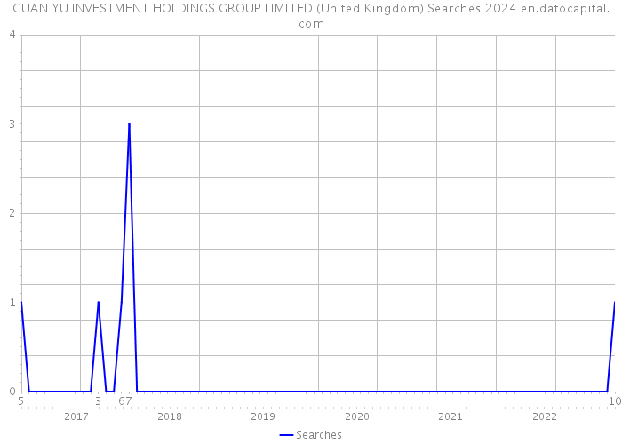 GUAN YU INVESTMENT HOLDINGS GROUP LIMITED (United Kingdom) Searches 2024 