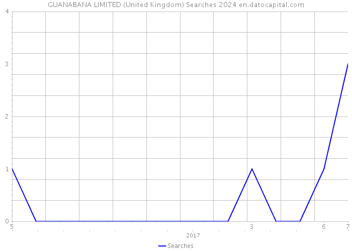 GUANABANA LIMITED (United Kingdom) Searches 2024 