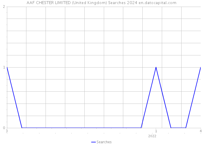 AAF CHESTER LIMITED (United Kingdom) Searches 2024 
