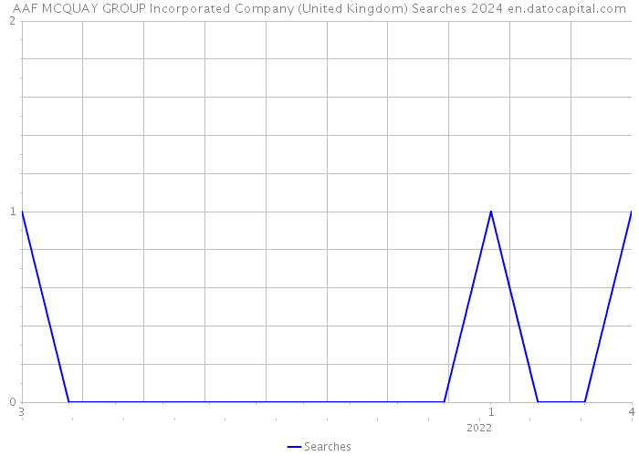 AAF MCQUAY GROUP Incorporated Company (United Kingdom) Searches 2024 