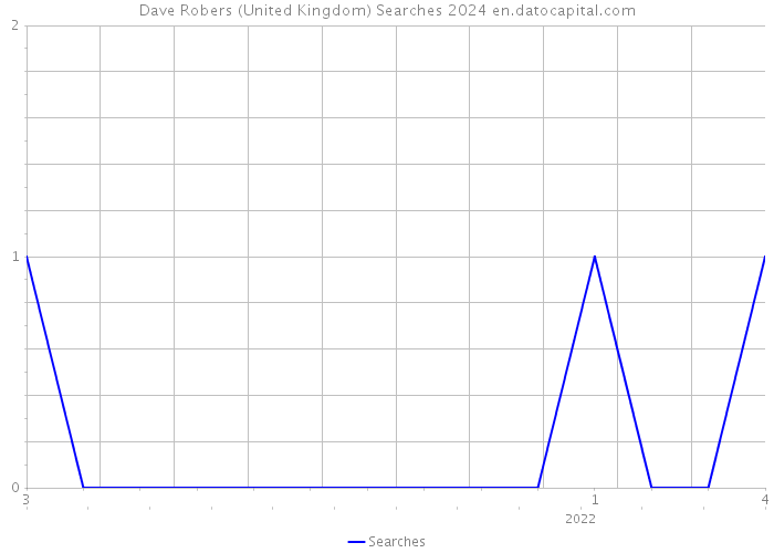 Dave Robers (United Kingdom) Searches 2024 