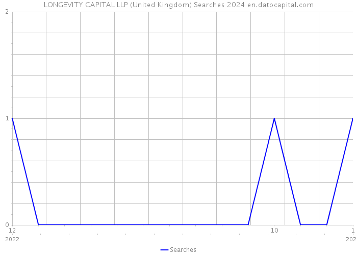 LONGEVITY CAPITAL LLP (United Kingdom) Searches 2024 