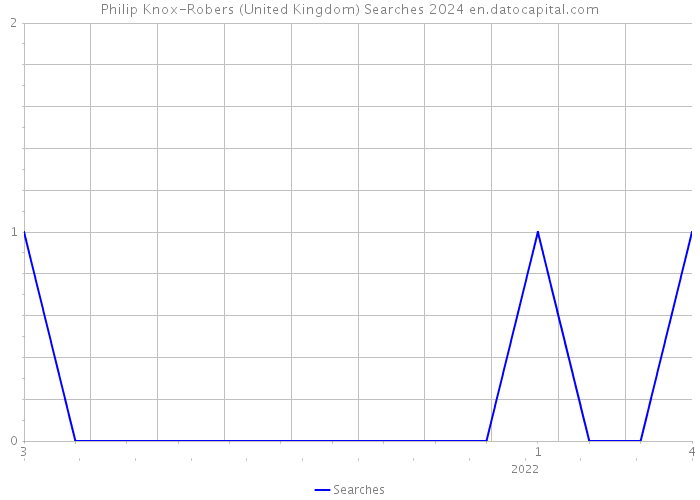 Philip Knox-Robers (United Kingdom) Searches 2024 