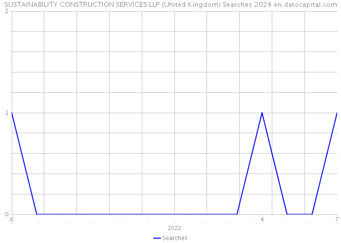SUSTAINABILITY CONSTRUCTION SERVICES LLP (United Kingdom) Searches 2024 