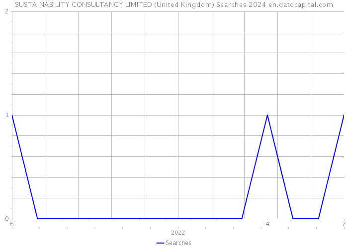 SUSTAINABILITY CONSULTANCY LIMITED (United Kingdom) Searches 2024 