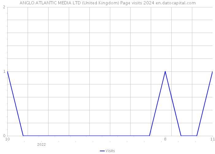 ANGLO ATLANTIC MEDIA LTD (United Kingdom) Page visits 2024 