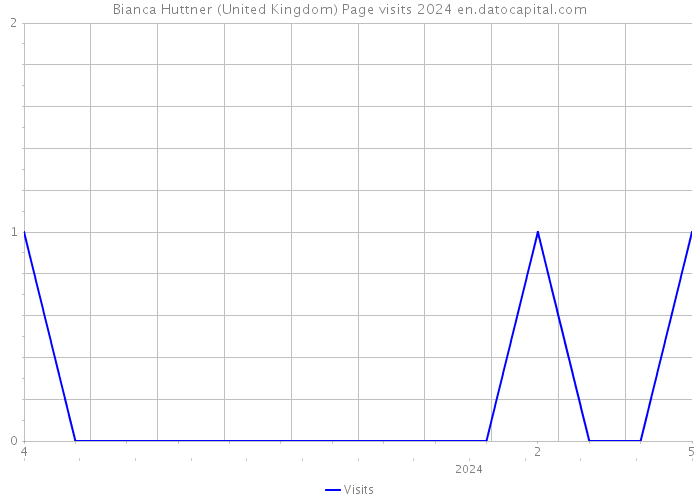 Bianca Huttner (United Kingdom) Page visits 2024 
