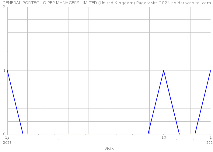 GENERAL PORTFOLIO PEP MANAGERS LIMITED (United Kingdom) Page visits 2024 