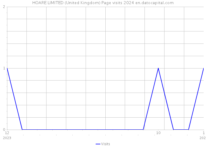 HOARE LIMITED (United Kingdom) Page visits 2024 