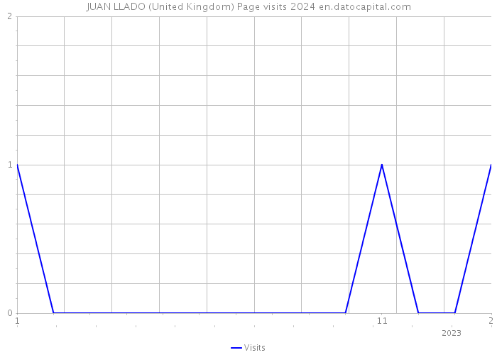 JUAN LLADO (United Kingdom) Page visits 2024 