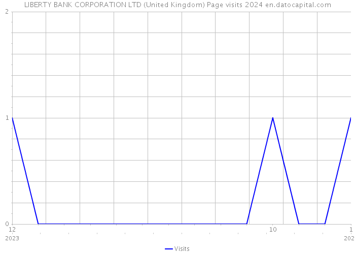 LIBERTY BANK CORPORATION LTD (United Kingdom) Page visits 2024 