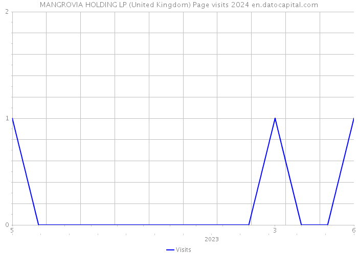 MANGROVIA HOLDING LP (United Kingdom) Page visits 2024 