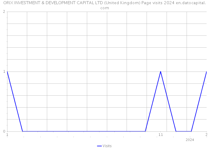 ORIX INVESTMENT & DEVELOPMENT CAPITAL LTD (United Kingdom) Page visits 2024 