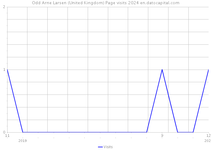 Odd Arne Larsen (United Kingdom) Page visits 2024 